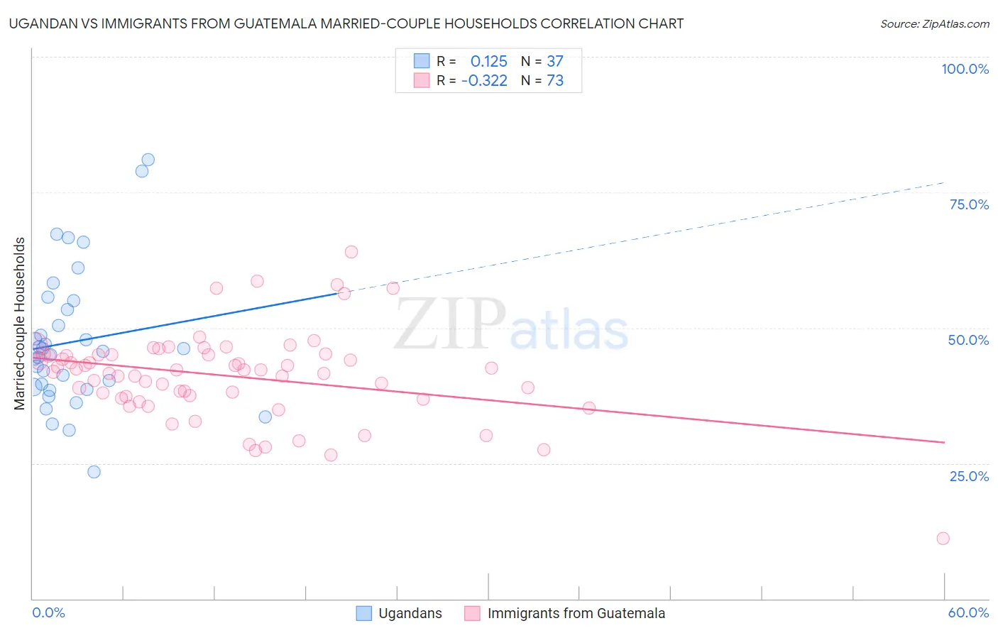 Ugandan vs Immigrants from Guatemala Married-couple Households