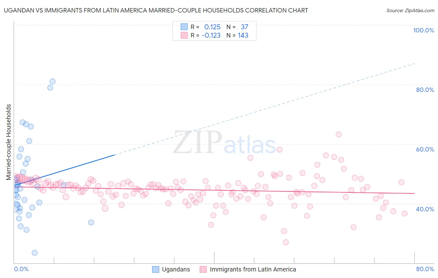 Ugandan vs Immigrants from Latin America Married-couple Households