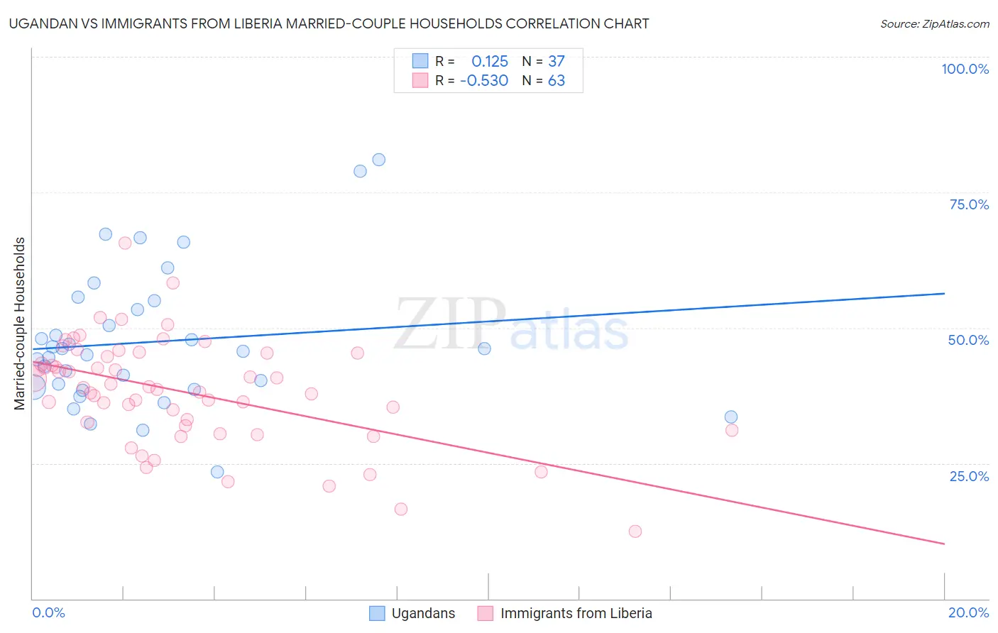 Ugandan vs Immigrants from Liberia Married-couple Households