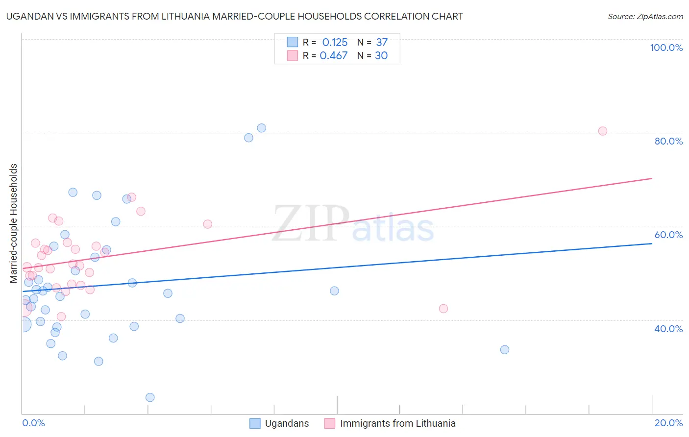 Ugandan vs Immigrants from Lithuania Married-couple Households