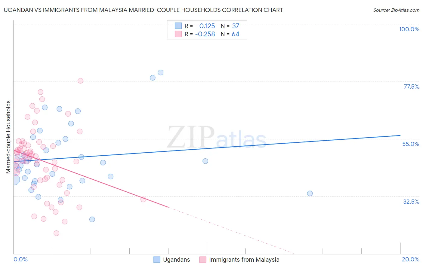 Ugandan vs Immigrants from Malaysia Married-couple Households