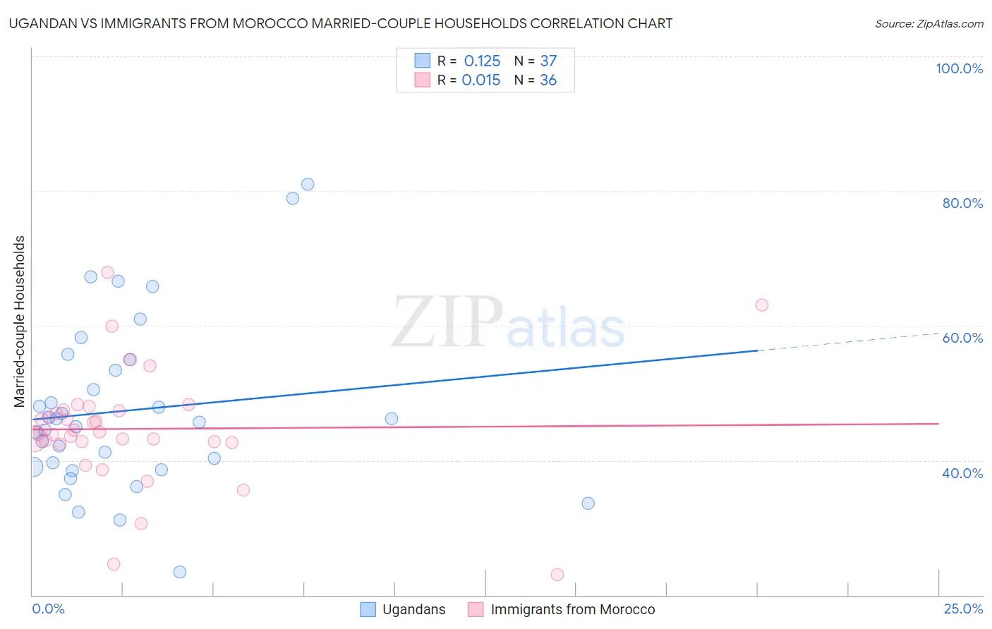Ugandan vs Immigrants from Morocco Married-couple Households