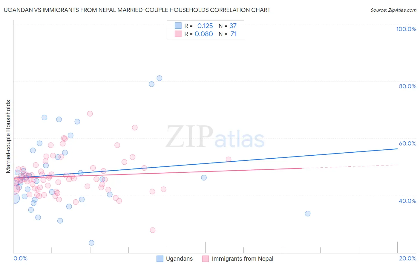 Ugandan vs Immigrants from Nepal Married-couple Households