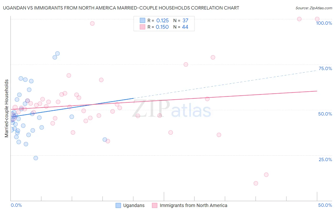 Ugandan vs Immigrants from North America Married-couple Households