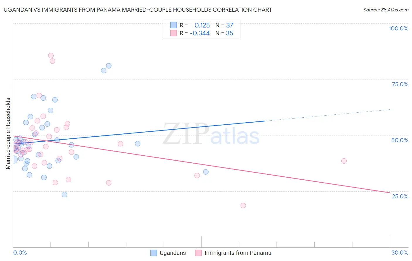 Ugandan vs Immigrants from Panama Married-couple Households