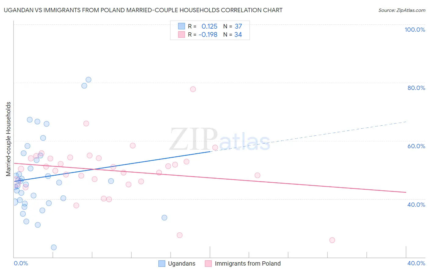 Ugandan vs Immigrants from Poland Married-couple Households