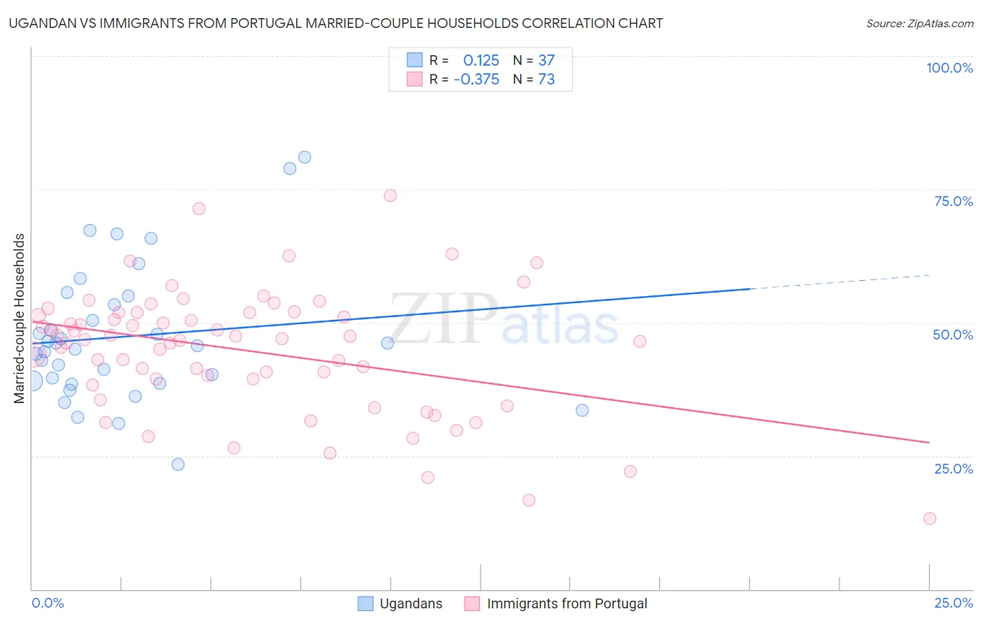 Ugandan vs Immigrants from Portugal Married-couple Households