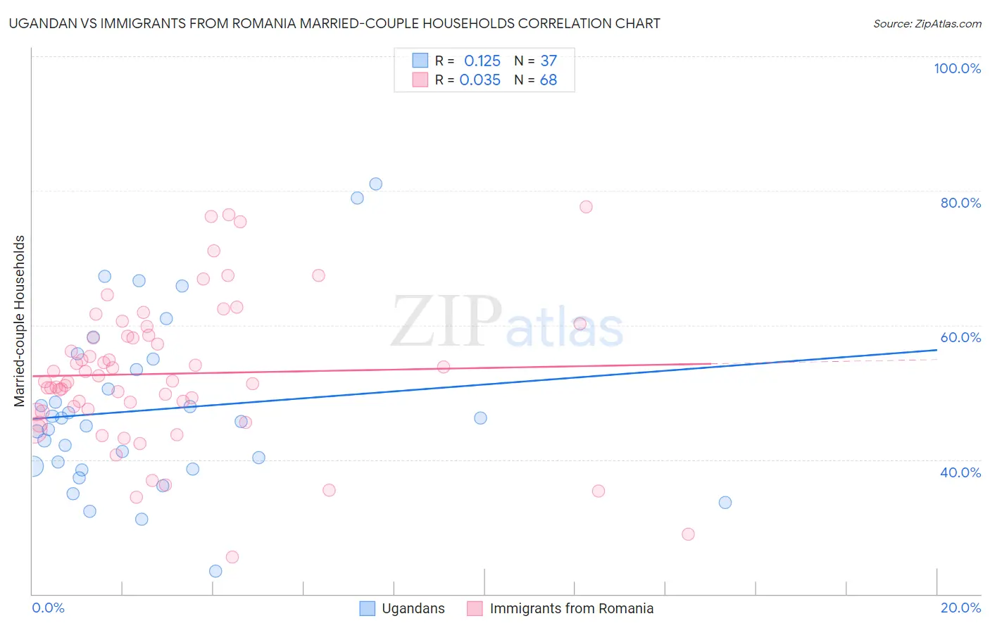 Ugandan vs Immigrants from Romania Married-couple Households