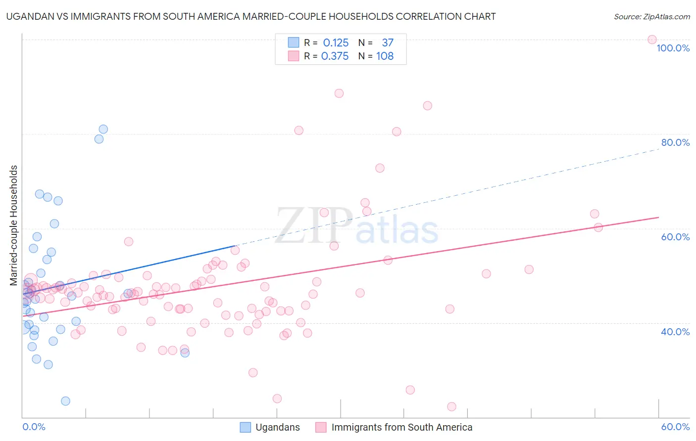 Ugandan vs Immigrants from South America Married-couple Households