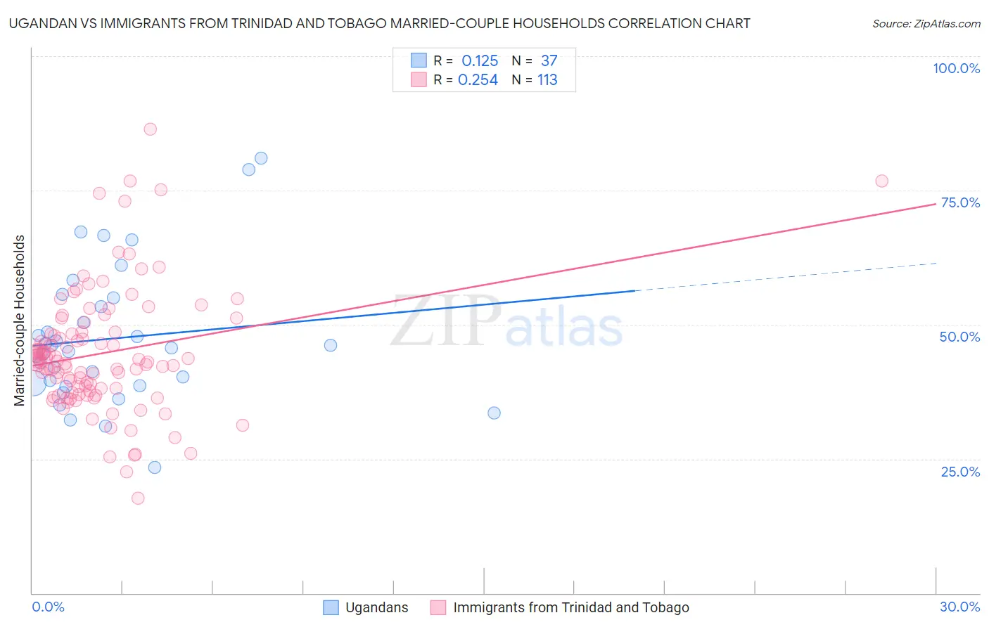 Ugandan vs Immigrants from Trinidad and Tobago Married-couple Households