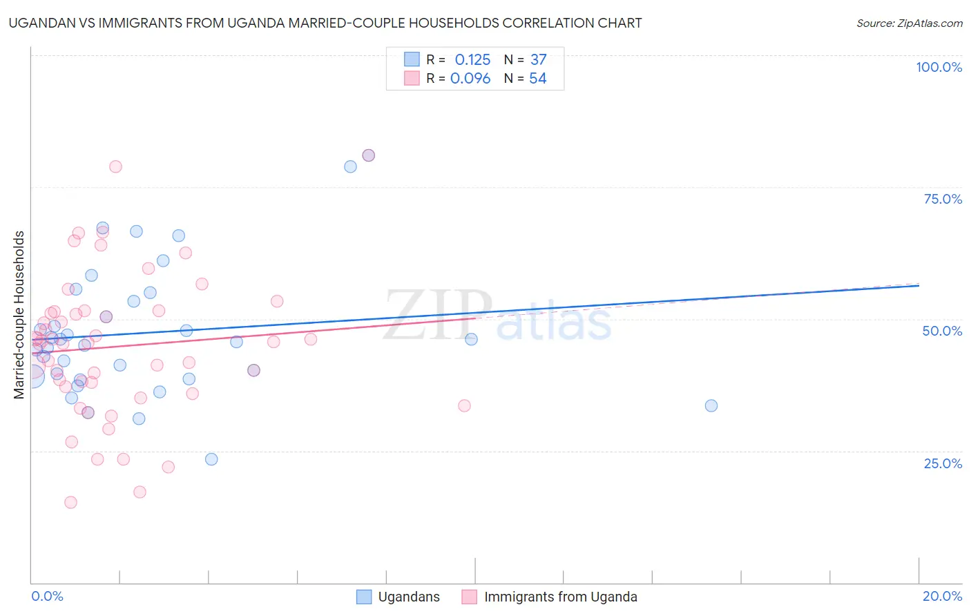 Ugandan vs Immigrants from Uganda Married-couple Households