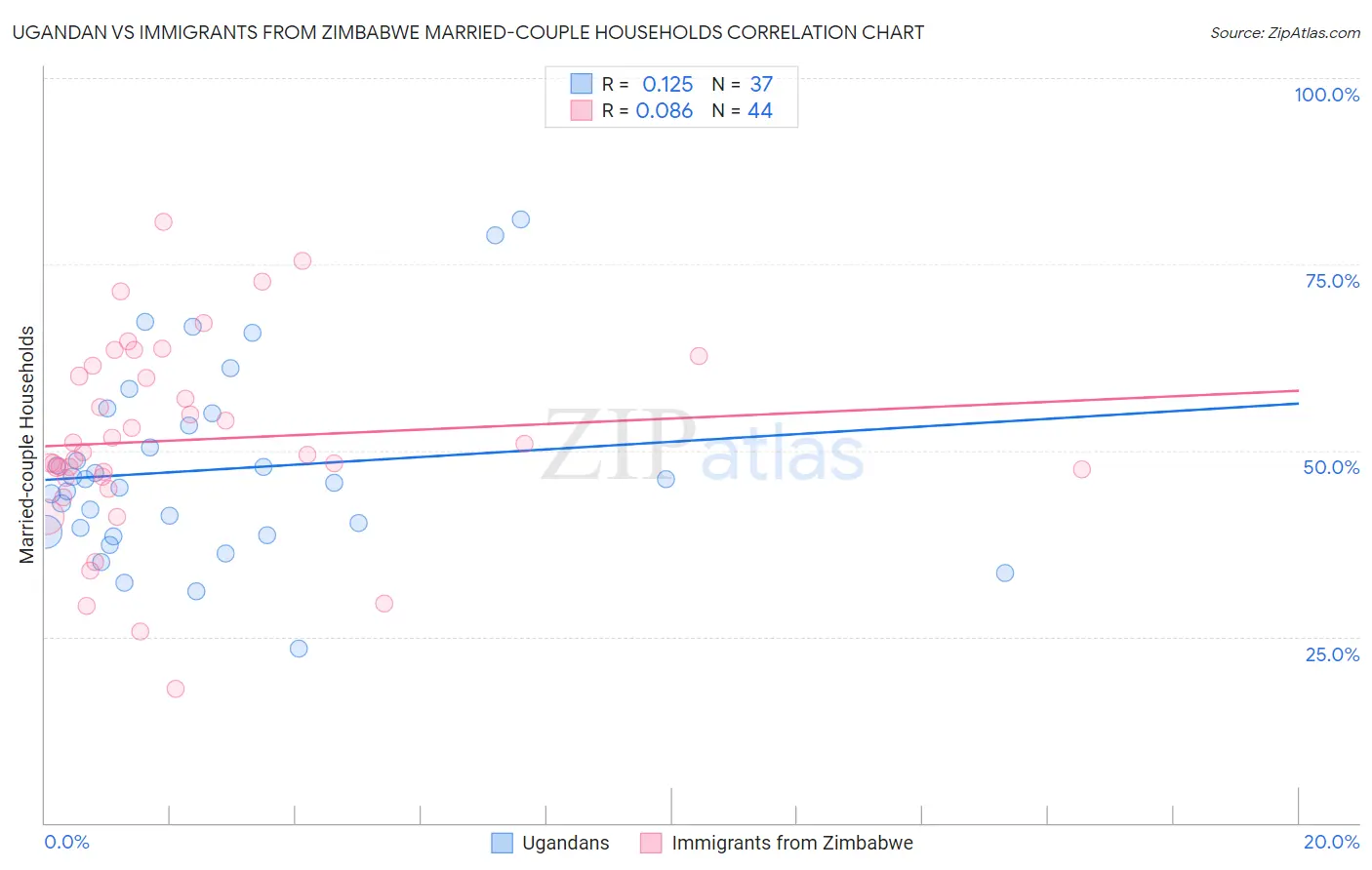 Ugandan vs Immigrants from Zimbabwe Married-couple Households
