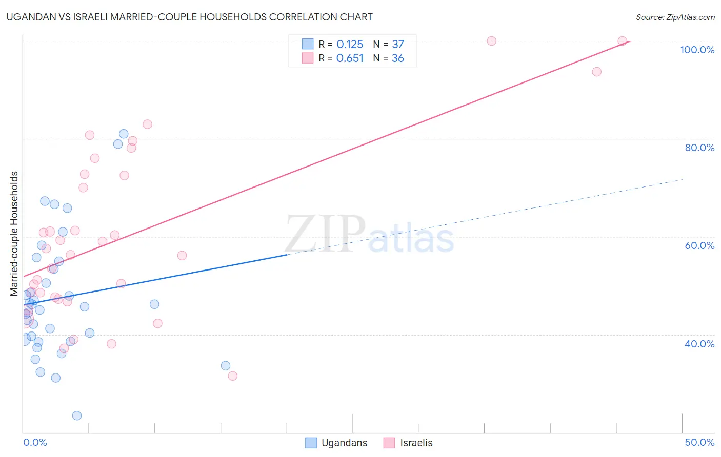 Ugandan vs Israeli Married-couple Households