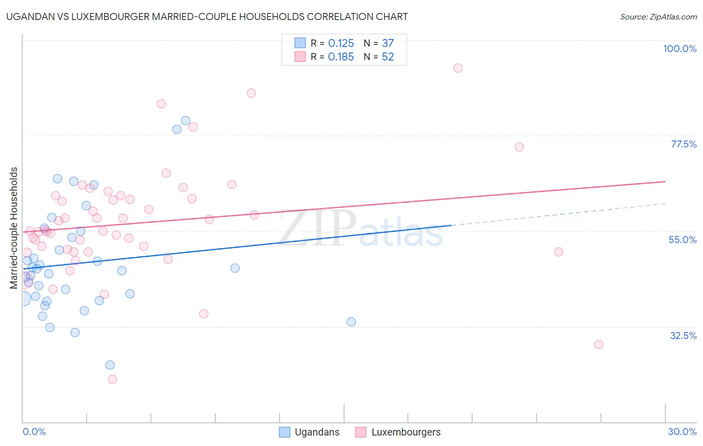 Ugandan vs Luxembourger Married-couple Households