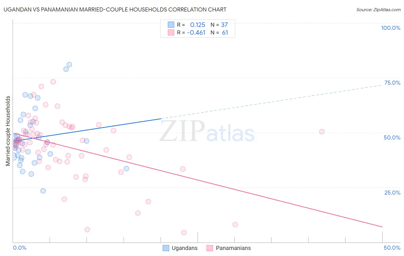 Ugandan vs Panamanian Married-couple Households