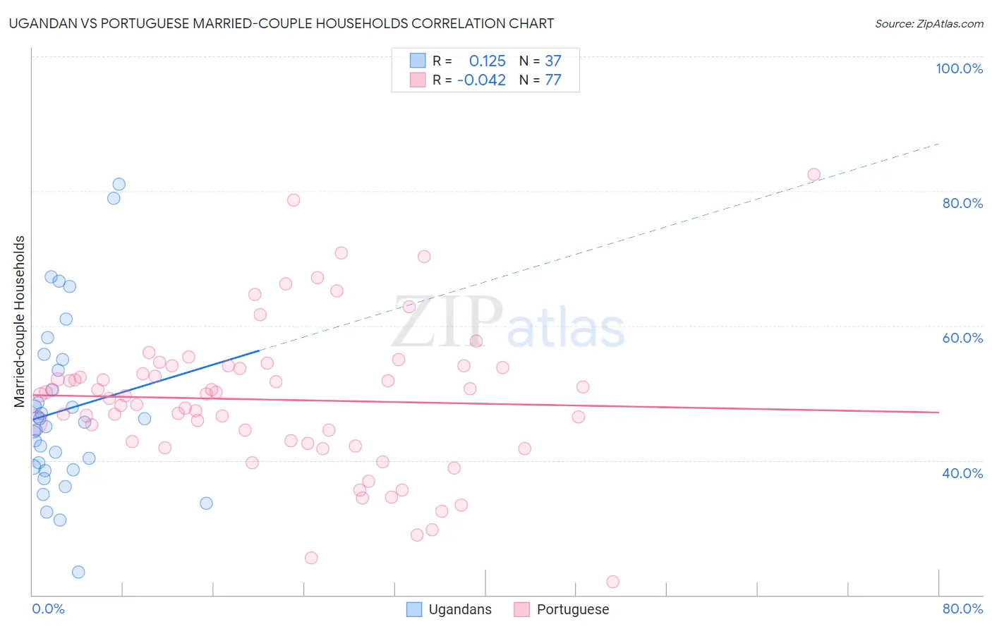 Ugandan vs Portuguese Married-couple Households