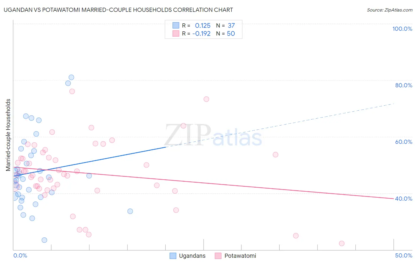 Ugandan vs Potawatomi Married-couple Households