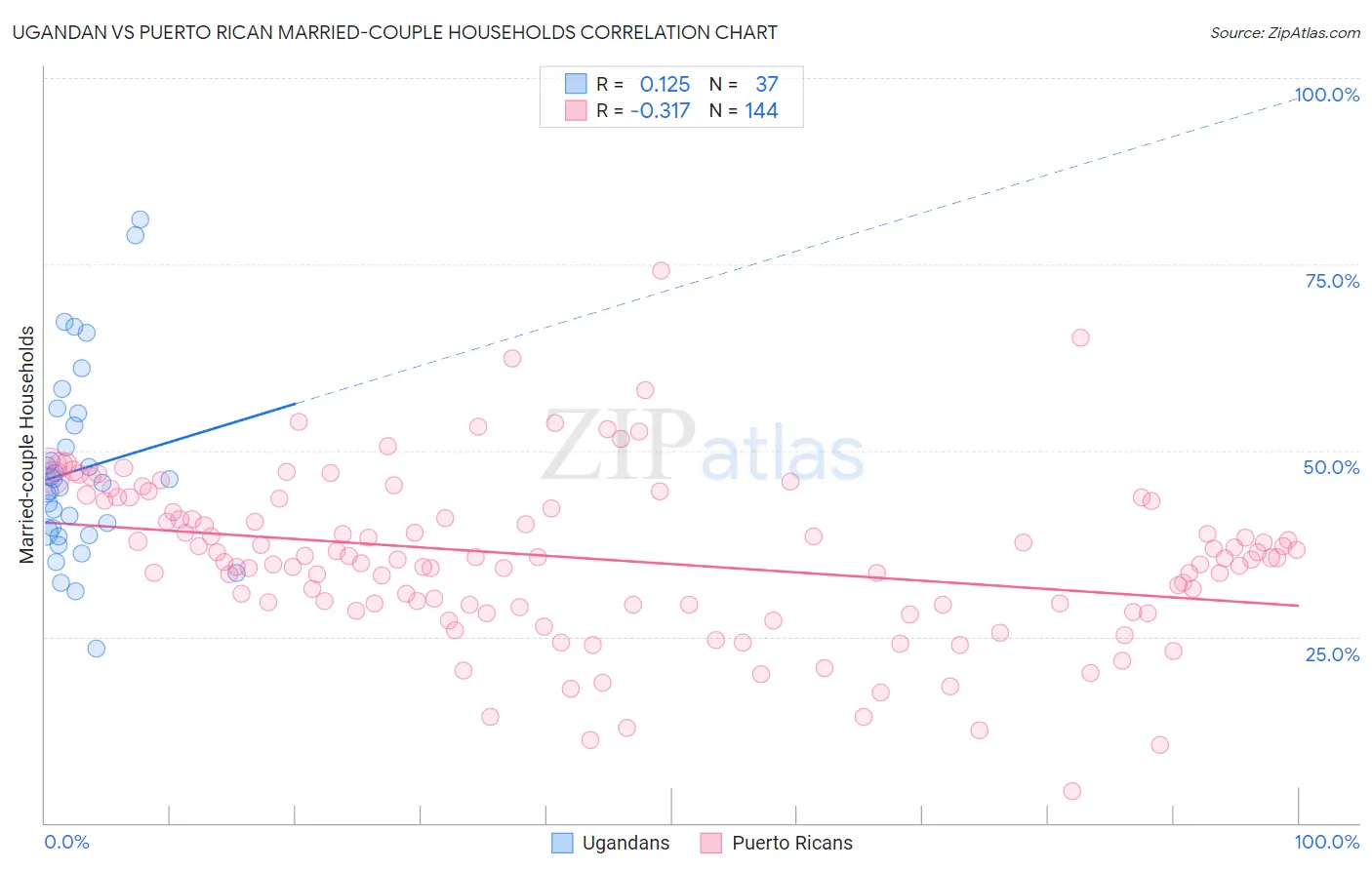 Ugandan vs Puerto Rican Married-couple Households