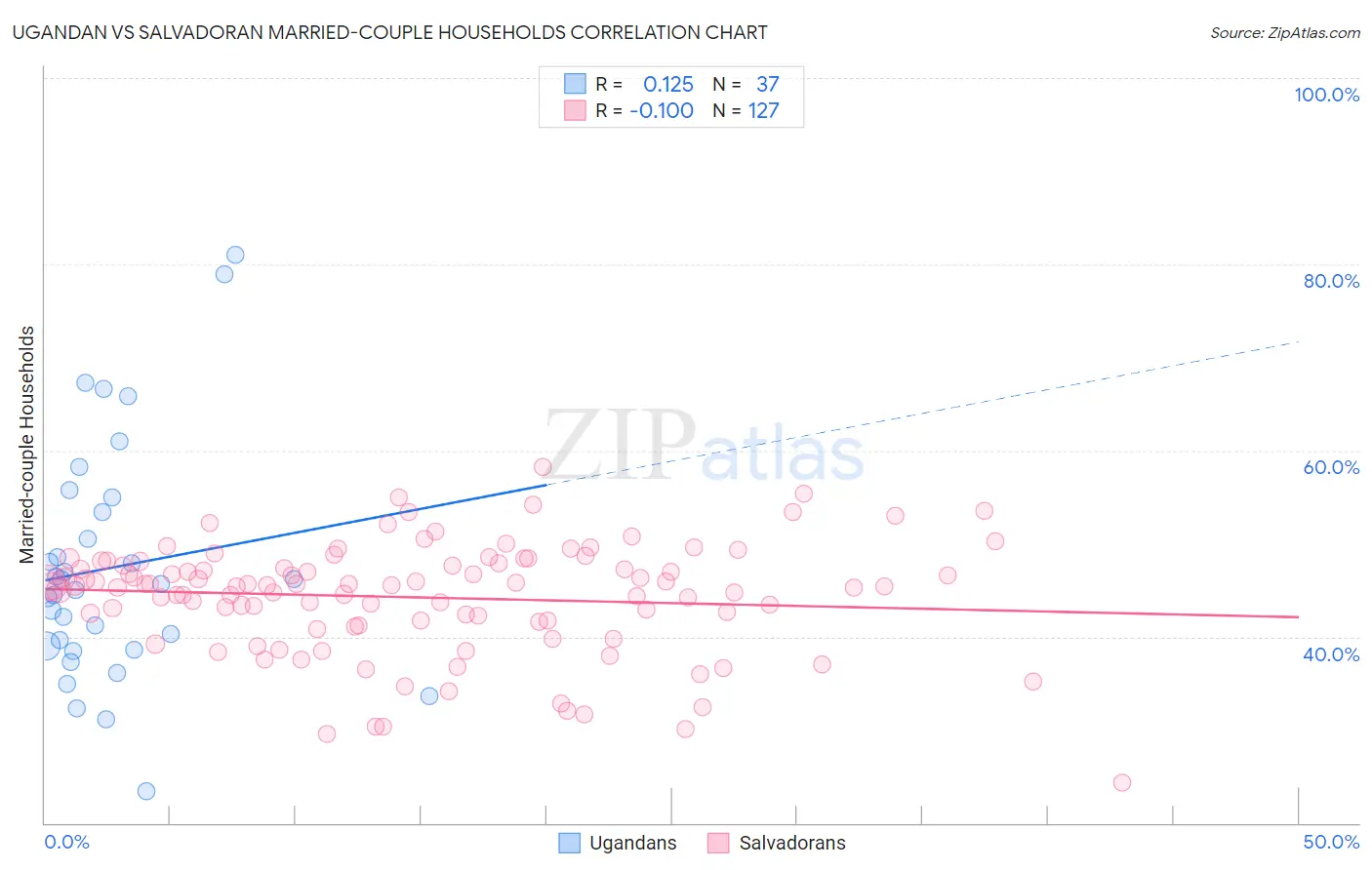 Ugandan vs Salvadoran Married-couple Households