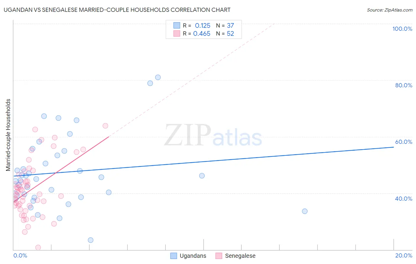 Ugandan vs Senegalese Married-couple Households