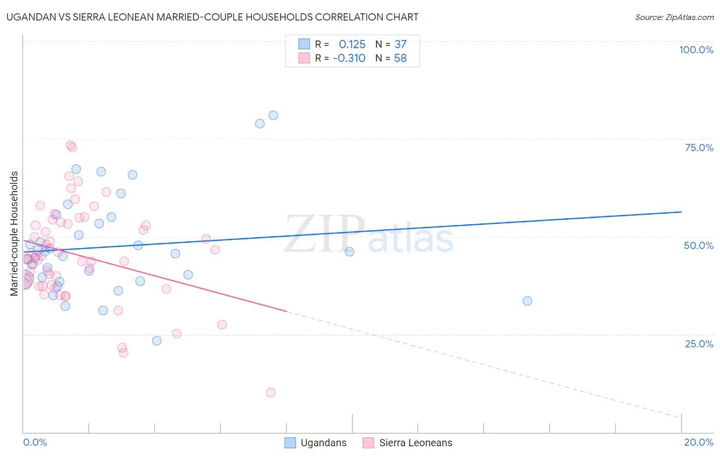 Ugandan vs Sierra Leonean Married-couple Households