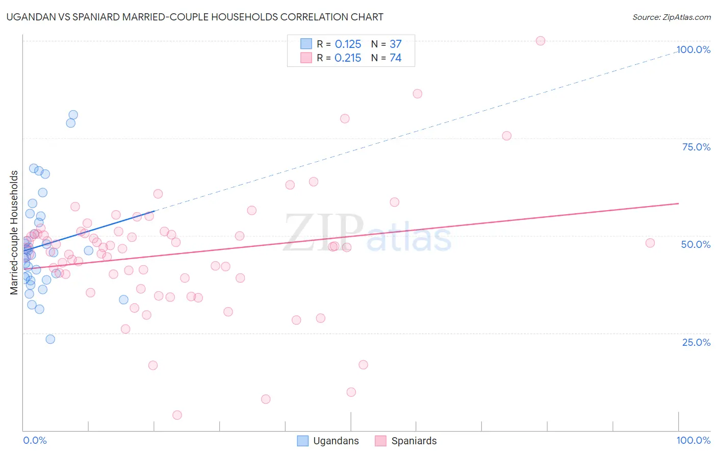 Ugandan vs Spaniard Married-couple Households