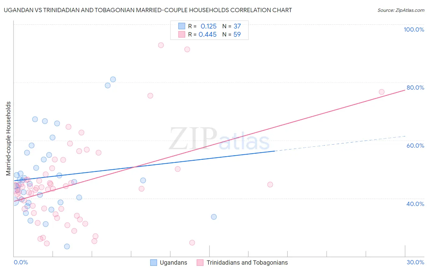 Ugandan vs Trinidadian and Tobagonian Married-couple Households