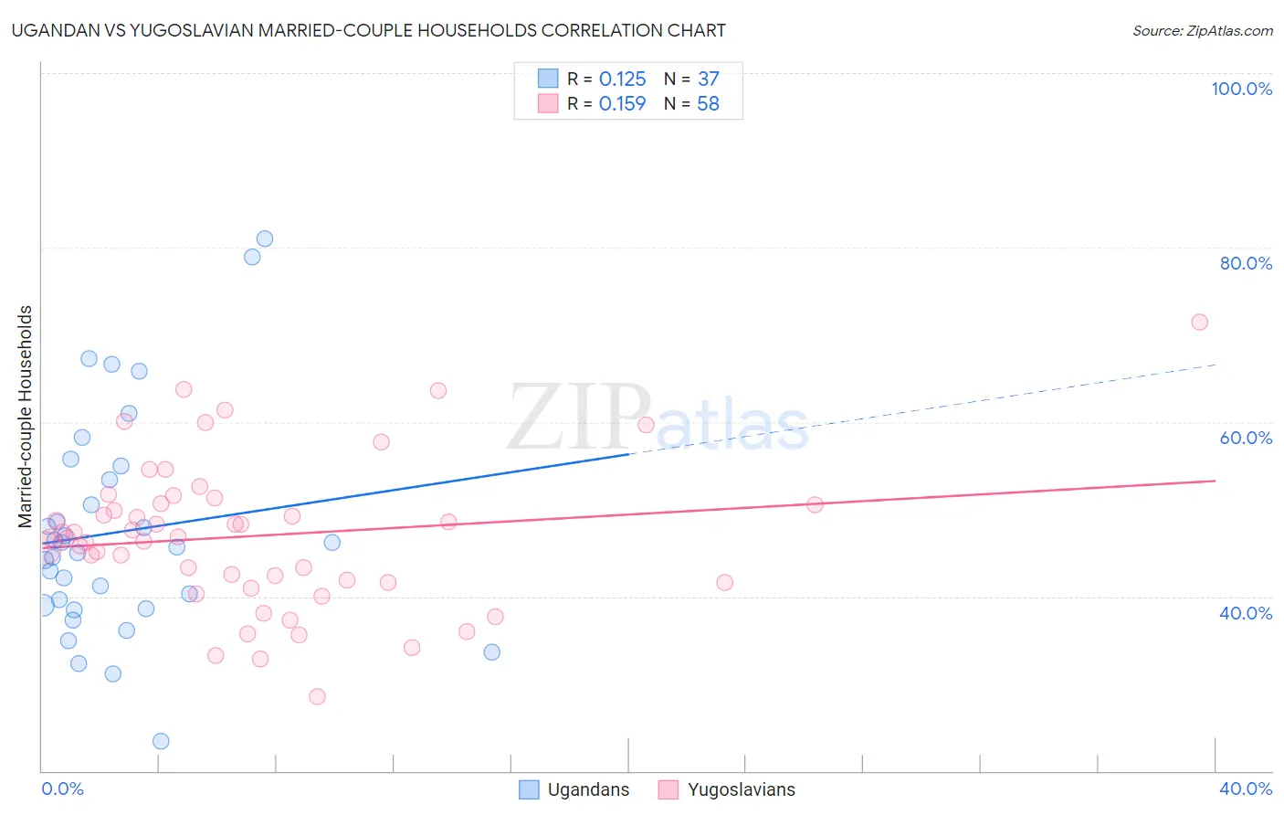 Ugandan vs Yugoslavian Married-couple Households