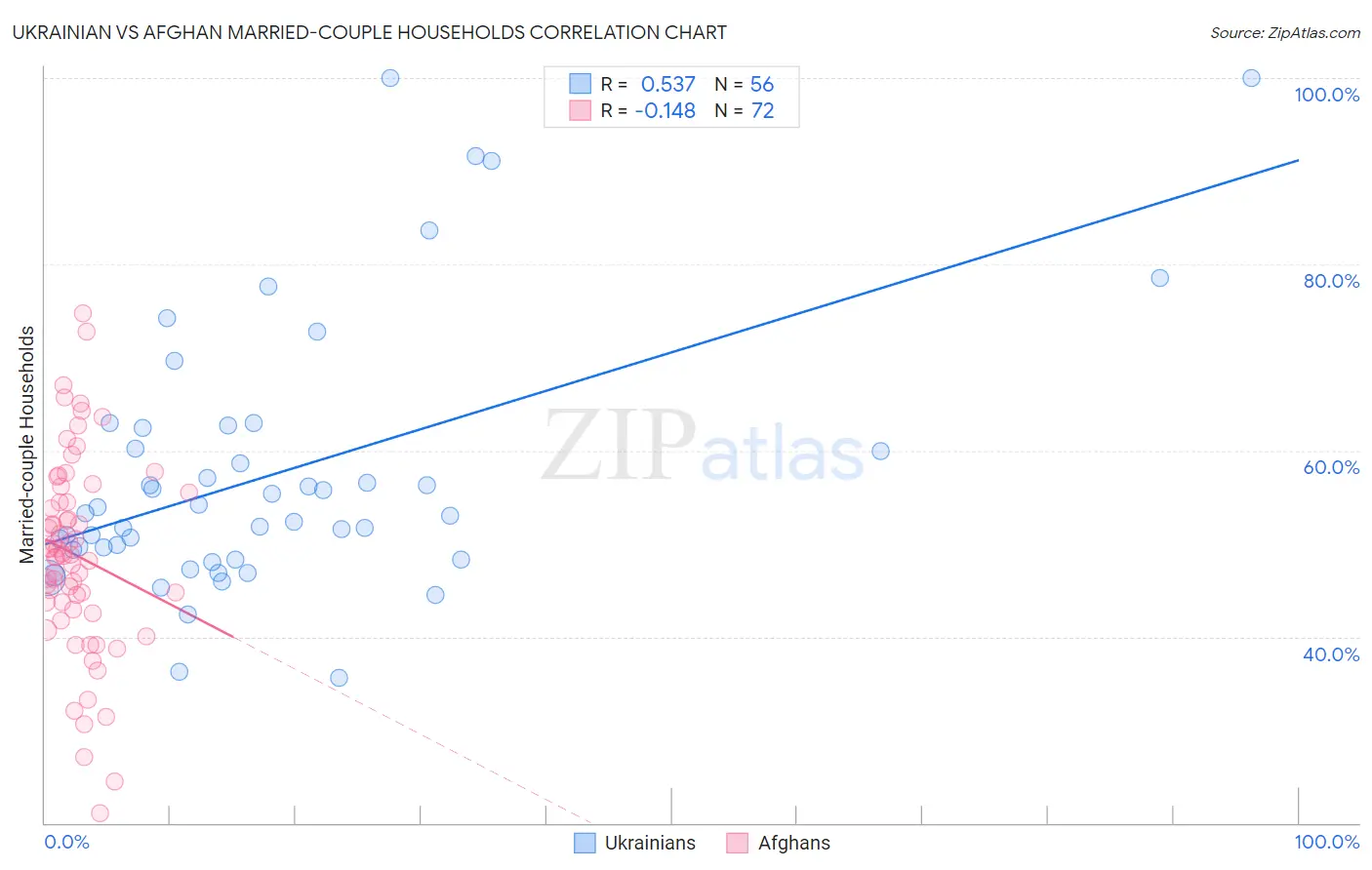 Ukrainian vs Afghan Married-couple Households