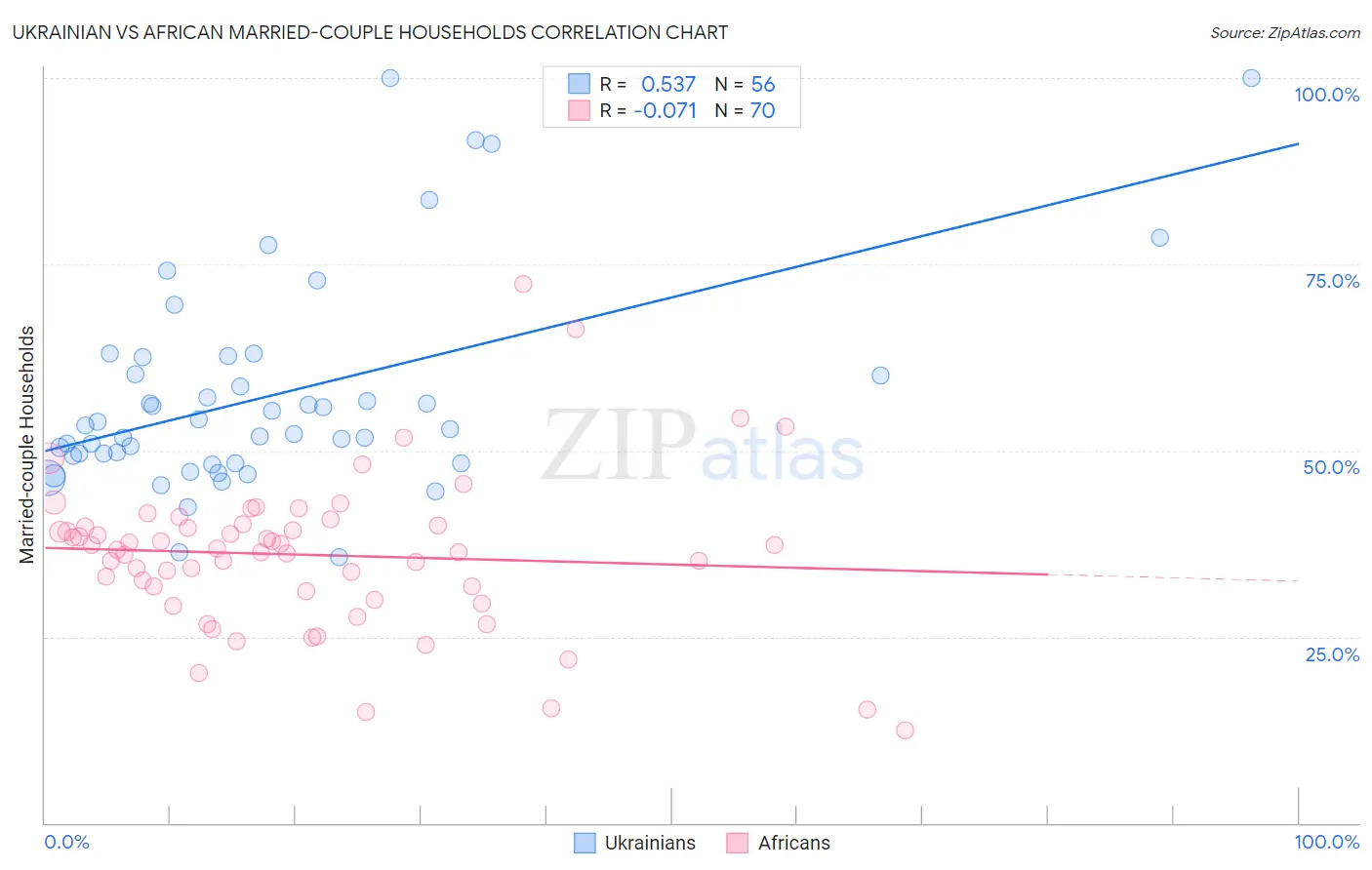 Ukrainian vs African Married-couple Households