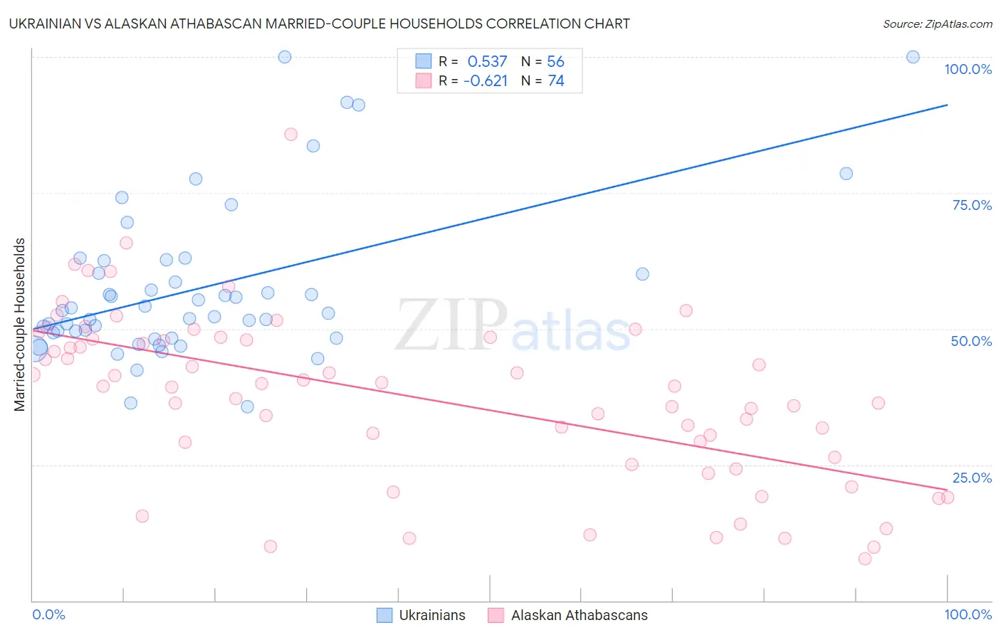 Ukrainian vs Alaskan Athabascan Married-couple Households