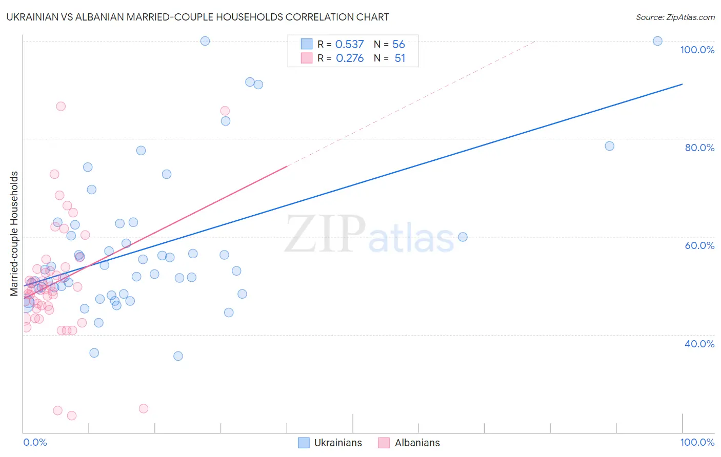 Ukrainian vs Albanian Married-couple Households