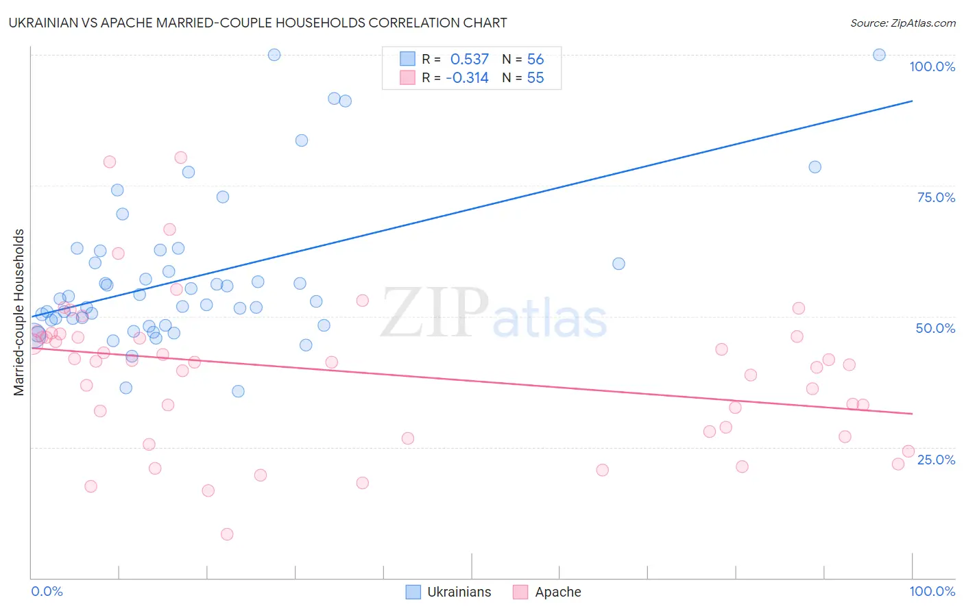 Ukrainian vs Apache Married-couple Households