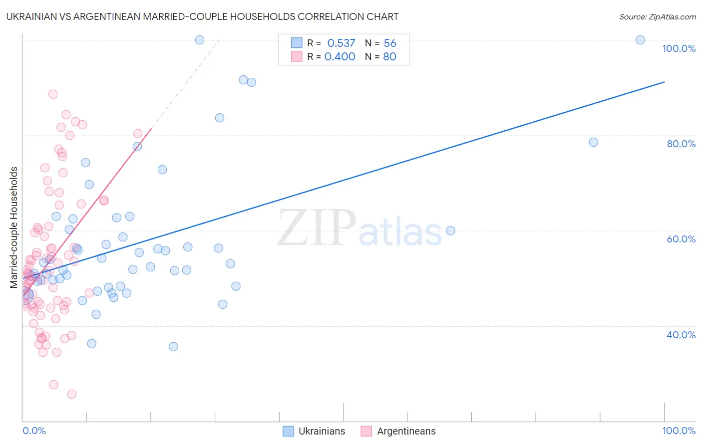 Ukrainian vs Argentinean Married-couple Households