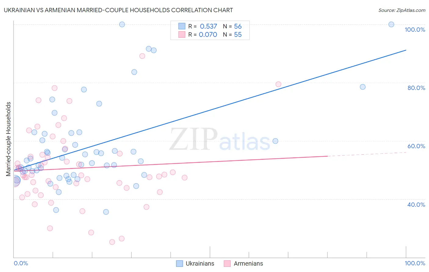 Ukrainian vs Armenian Married-couple Households