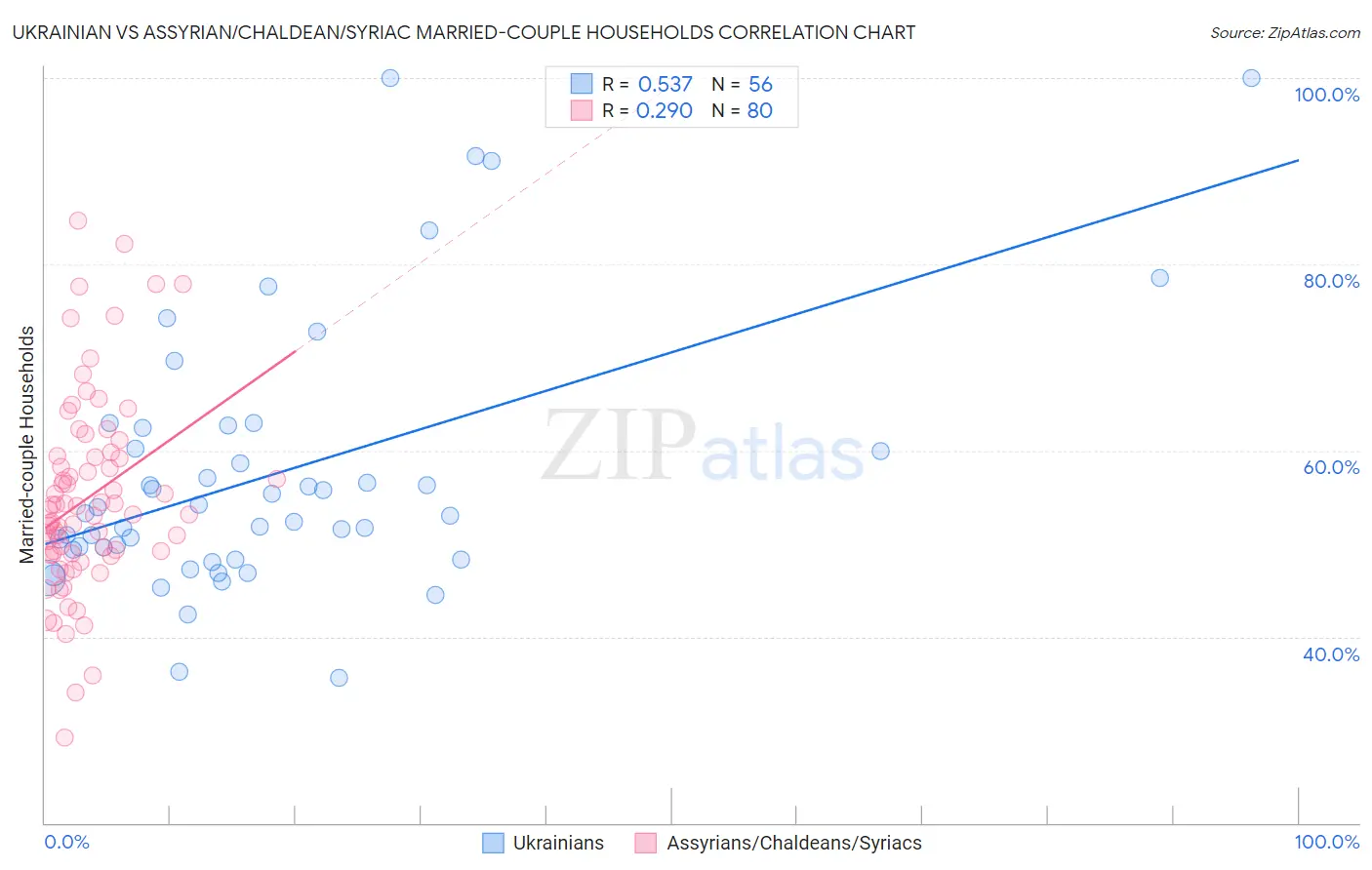 Ukrainian vs Assyrian/Chaldean/Syriac Married-couple Households