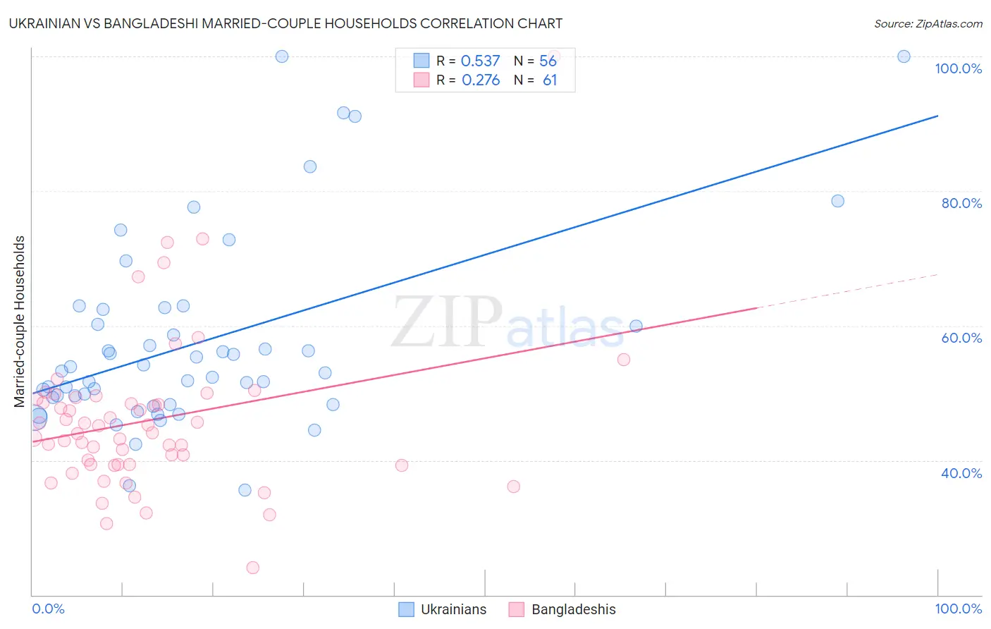 Ukrainian vs Bangladeshi Married-couple Households
