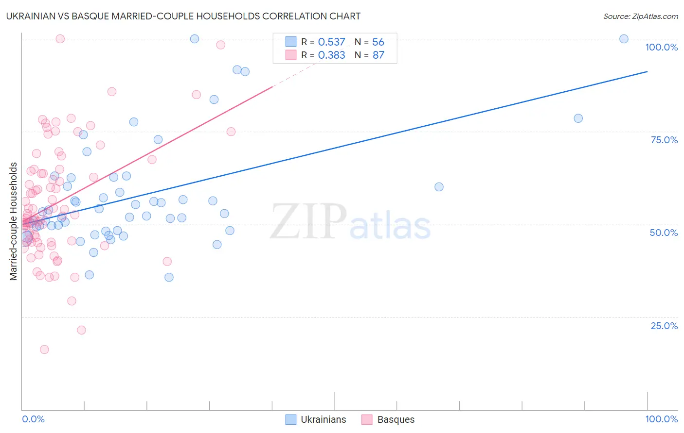 Ukrainian vs Basque Married-couple Households