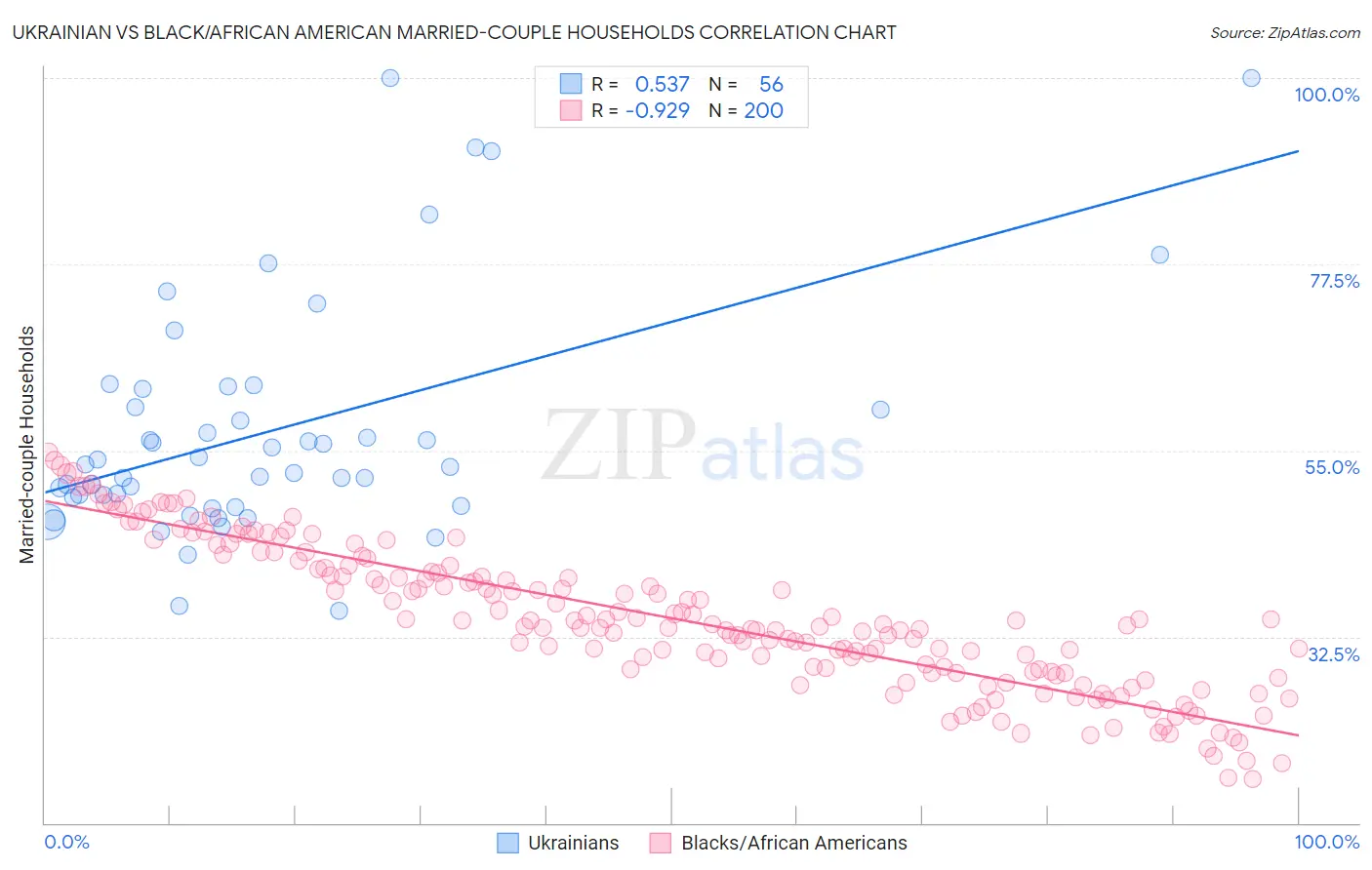 Ukrainian vs Black/African American Married-couple Households