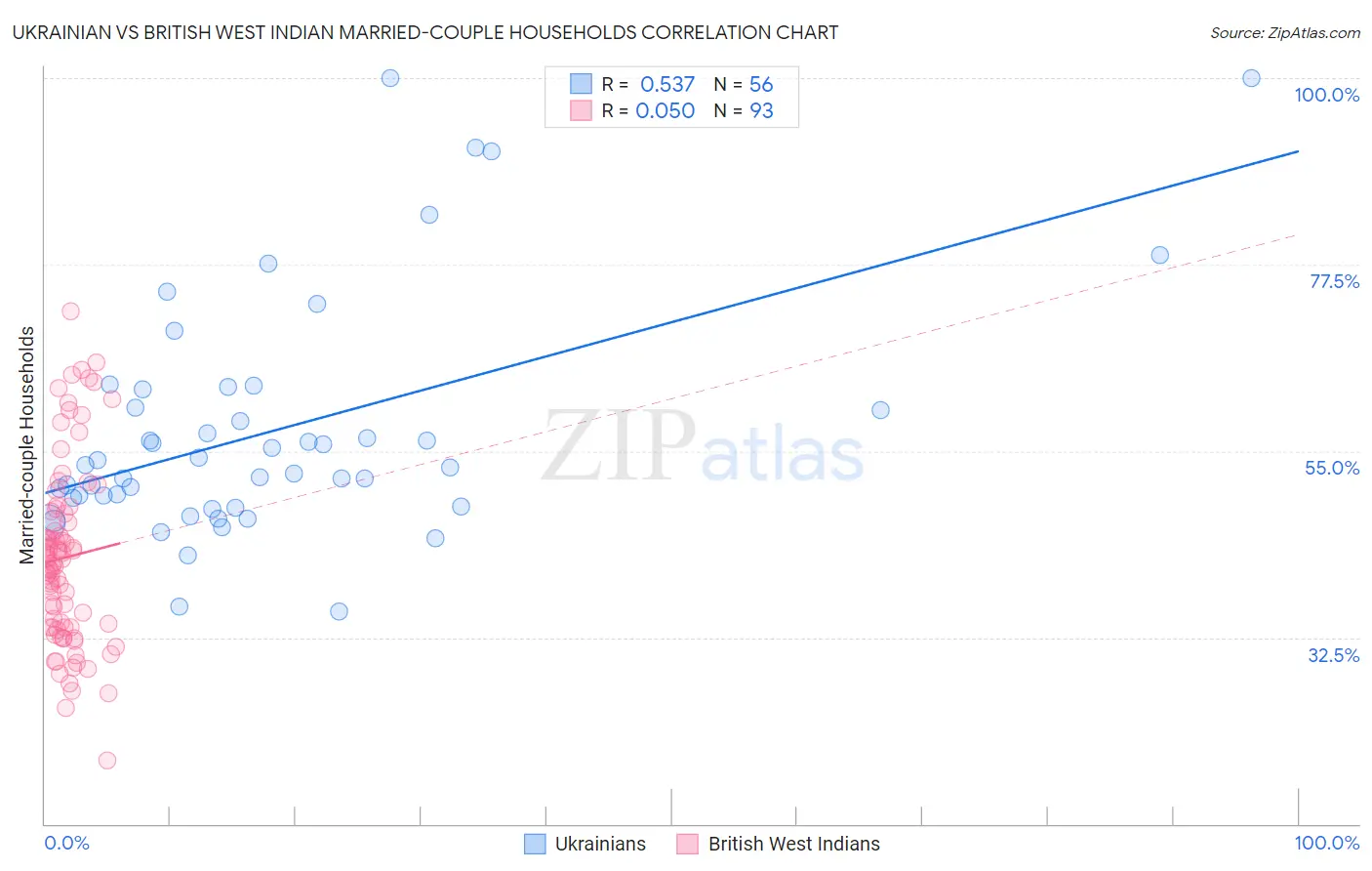 Ukrainian vs British West Indian Married-couple Households
