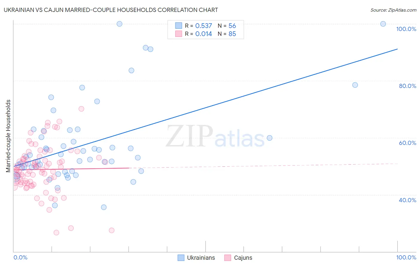 Ukrainian vs Cajun Married-couple Households