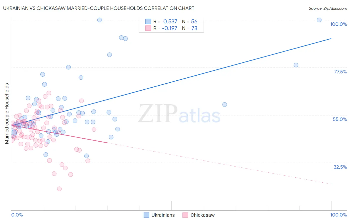 Ukrainian vs Chickasaw Married-couple Households