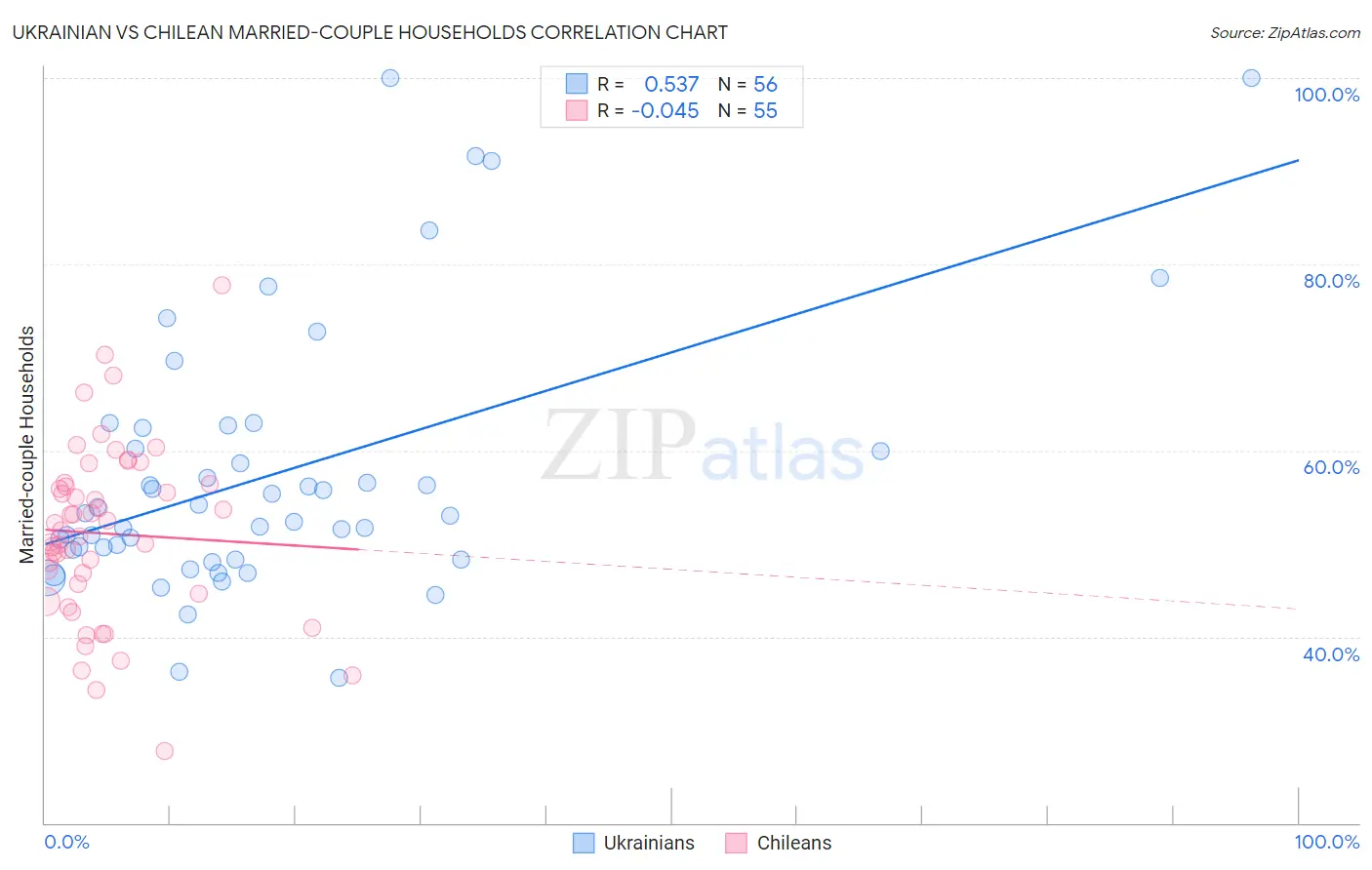 Ukrainian vs Chilean Married-couple Households