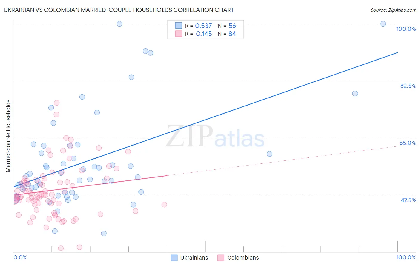 Ukrainian vs Colombian Married-couple Households