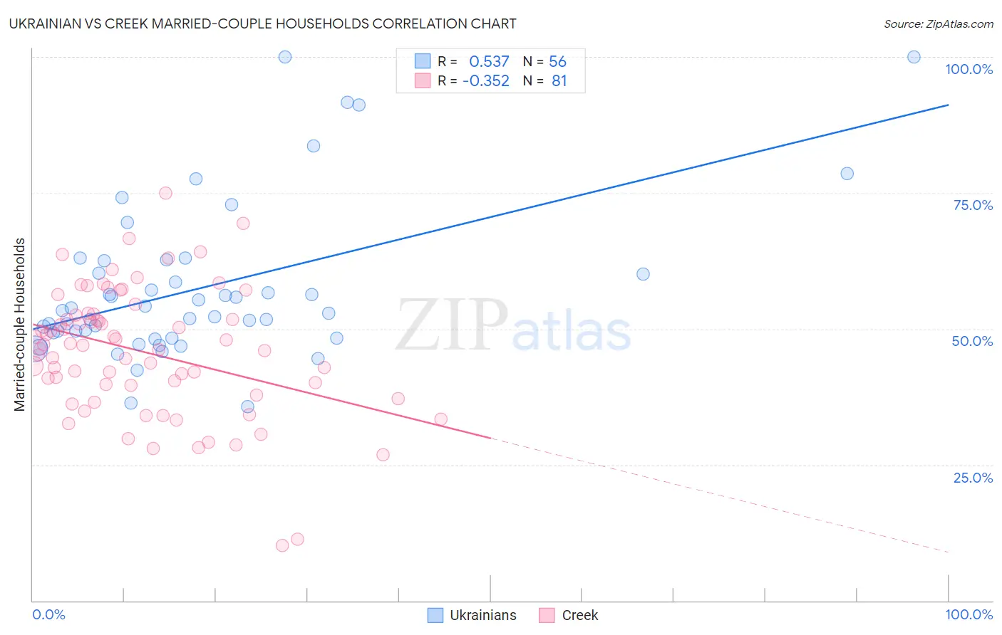 Ukrainian vs Creek Married-couple Households