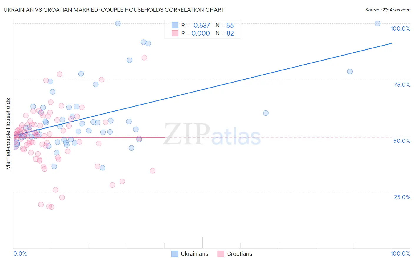 Ukrainian vs Croatian Married-couple Households