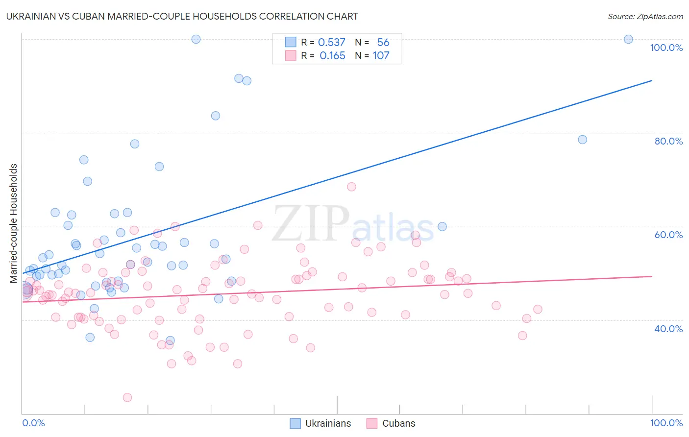 Ukrainian vs Cuban Married-couple Households