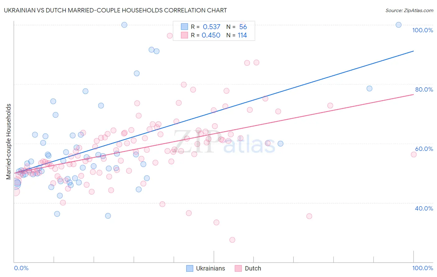 Ukrainian vs Dutch Married-couple Households