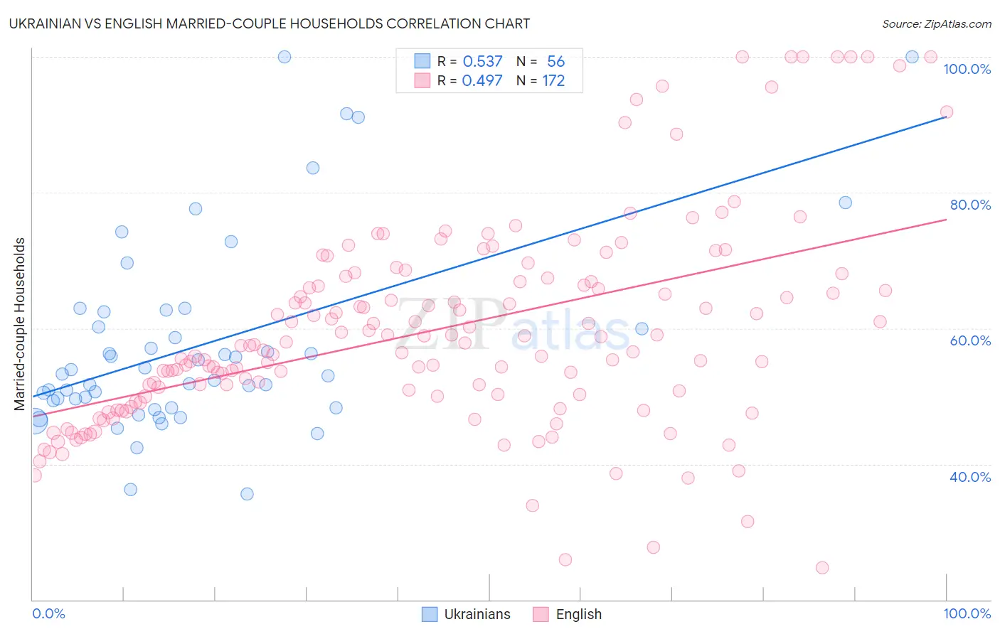 Ukrainian vs English Married-couple Households
