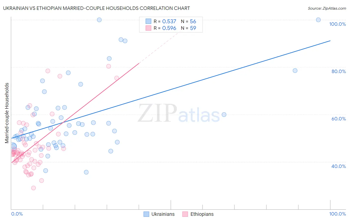 Ukrainian vs Ethiopian Married-couple Households